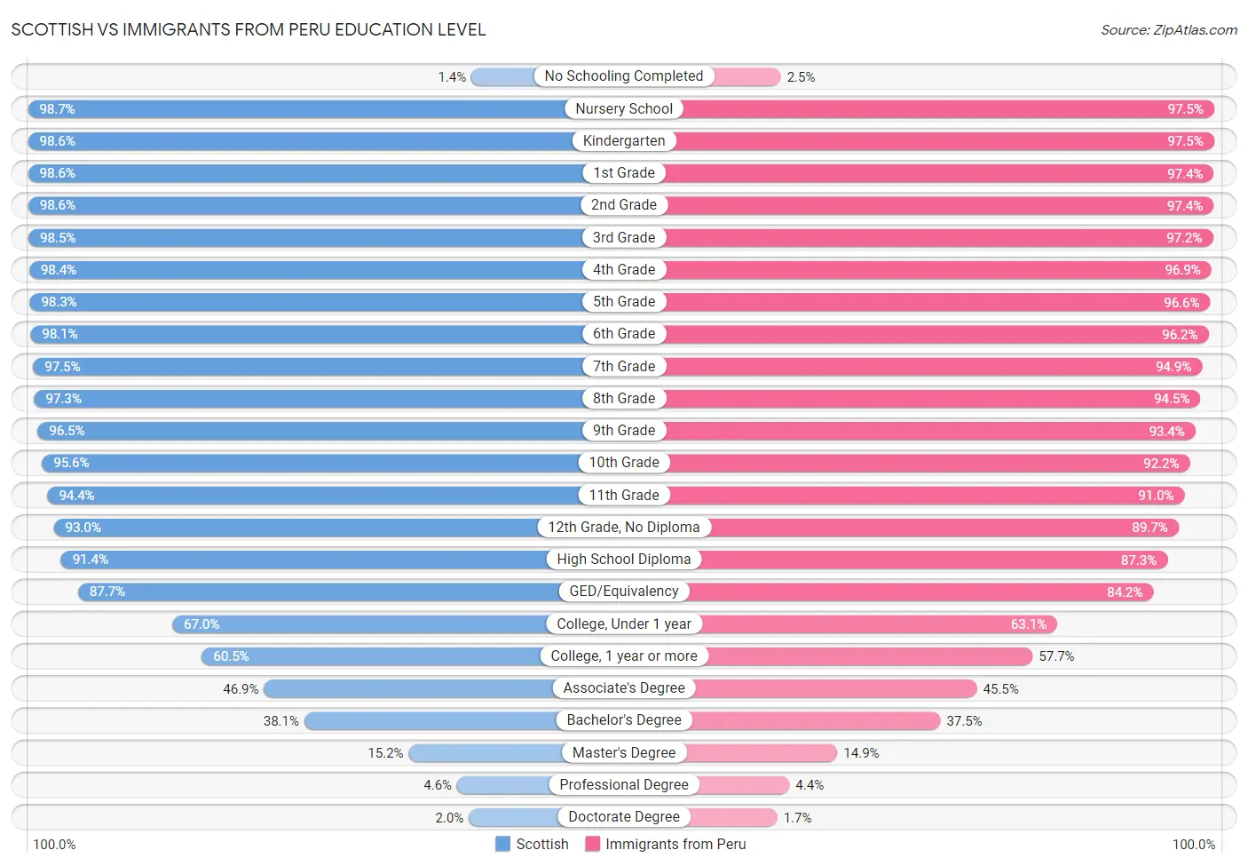 Scottish vs Immigrants from Peru Education Level