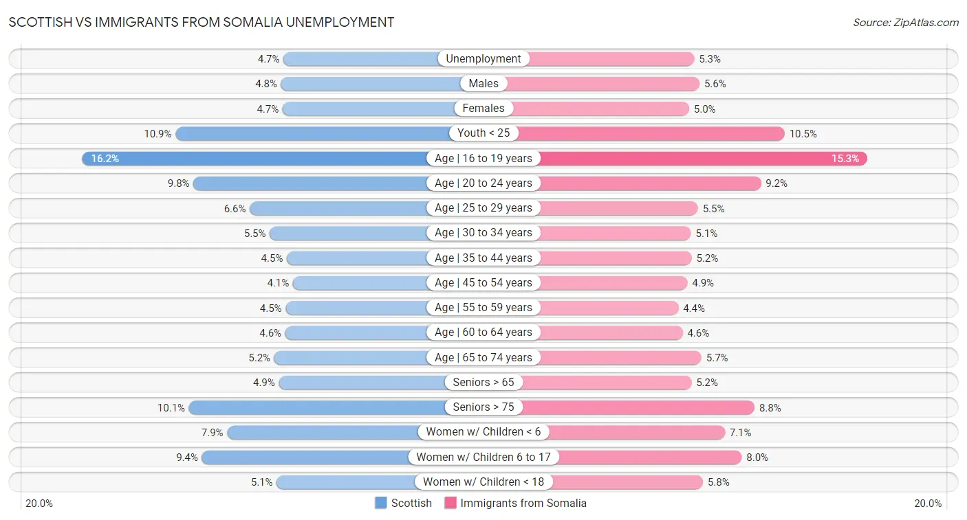 Scottish vs Immigrants from Somalia Unemployment