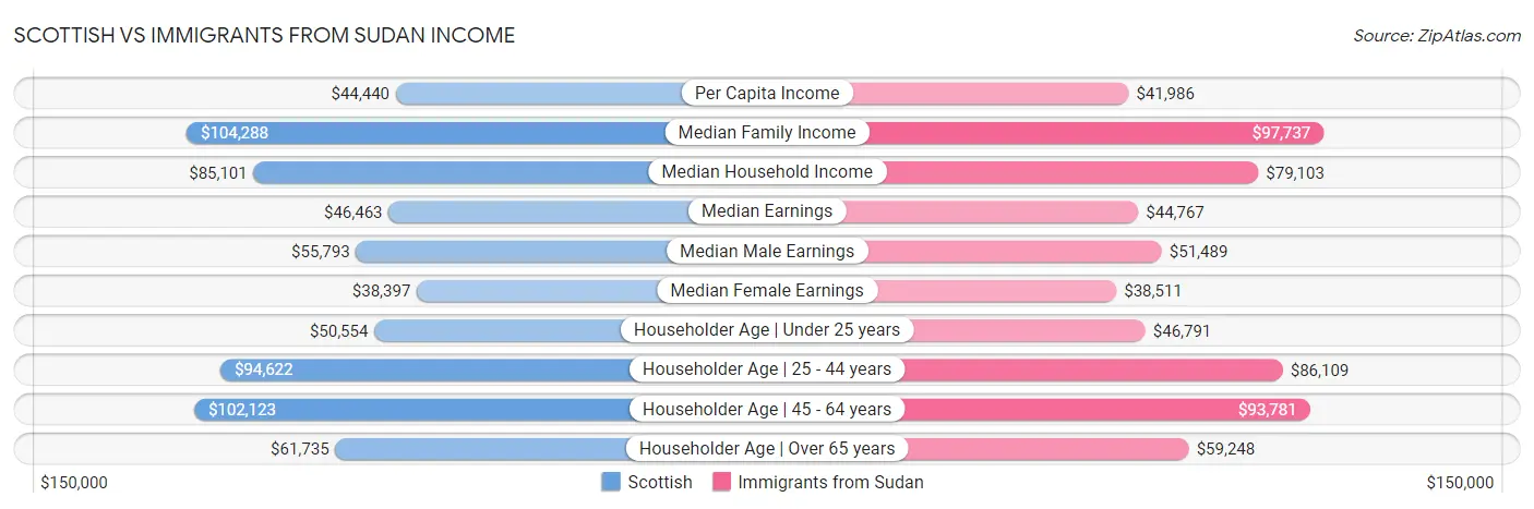 Scottish vs Immigrants from Sudan Income