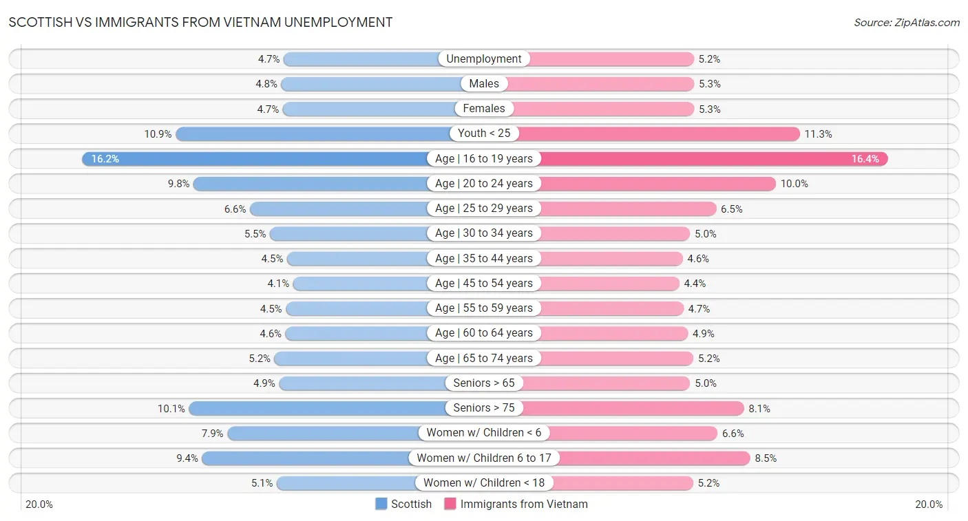 Scottish vs Immigrants from Vietnam Unemployment