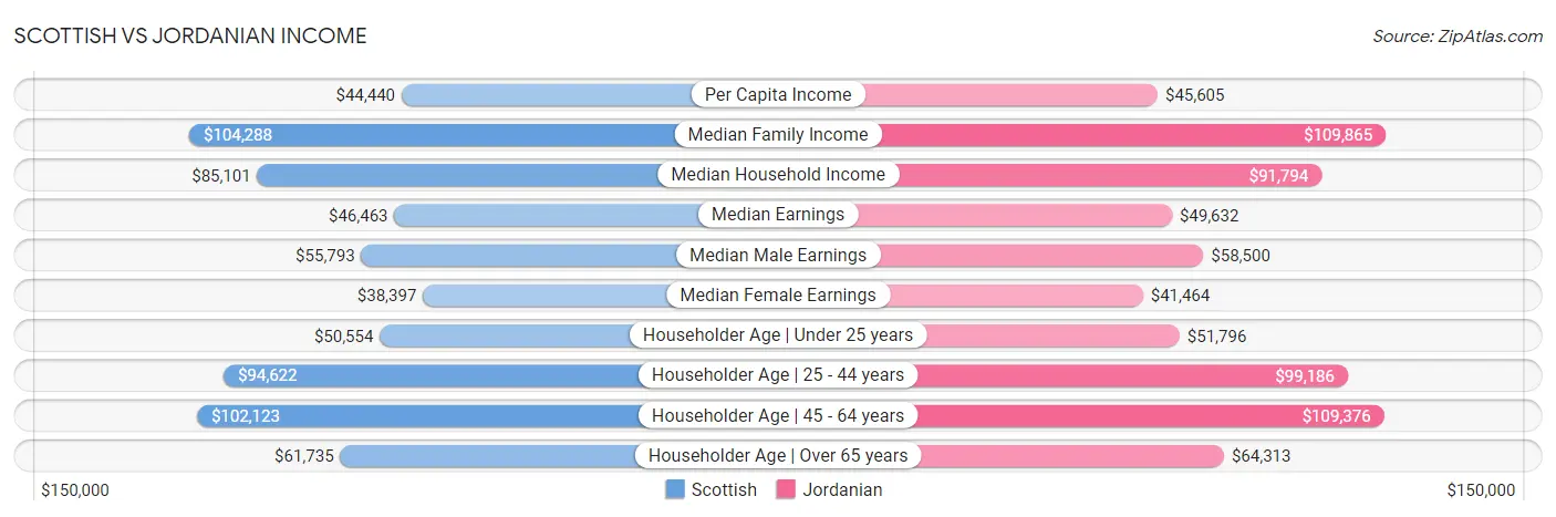 Scottish vs Jordanian Income
