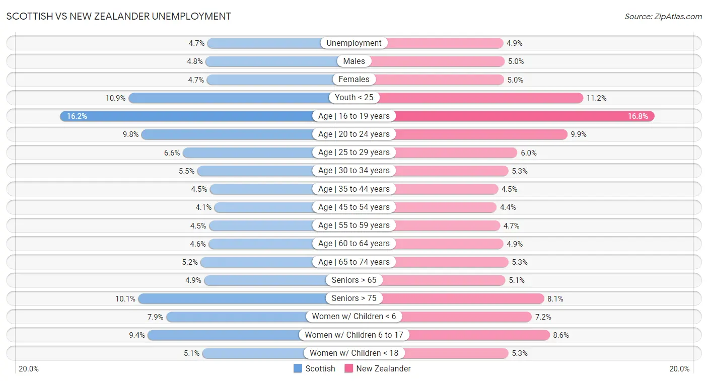 Scottish vs New Zealander Unemployment