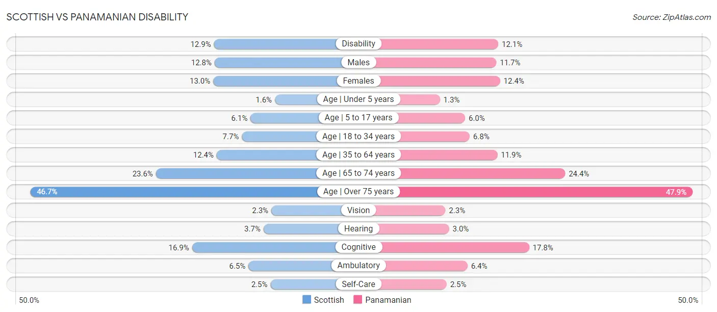 Scottish vs Panamanian Disability