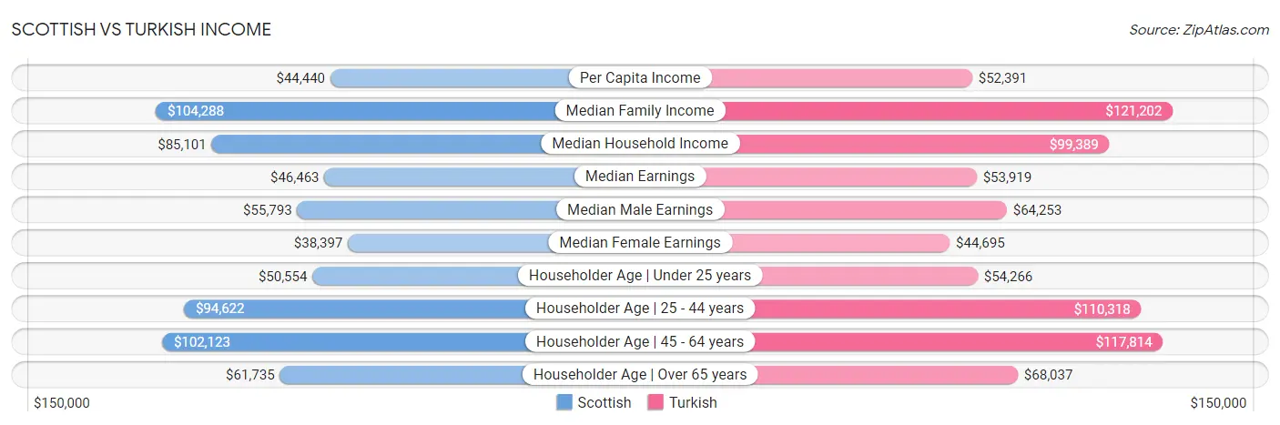 Scottish vs Turkish Income