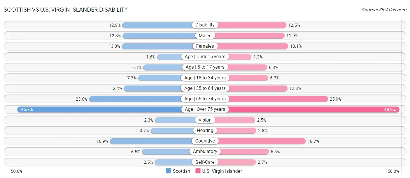 Scottish vs U.S. Virgin Islander Disability