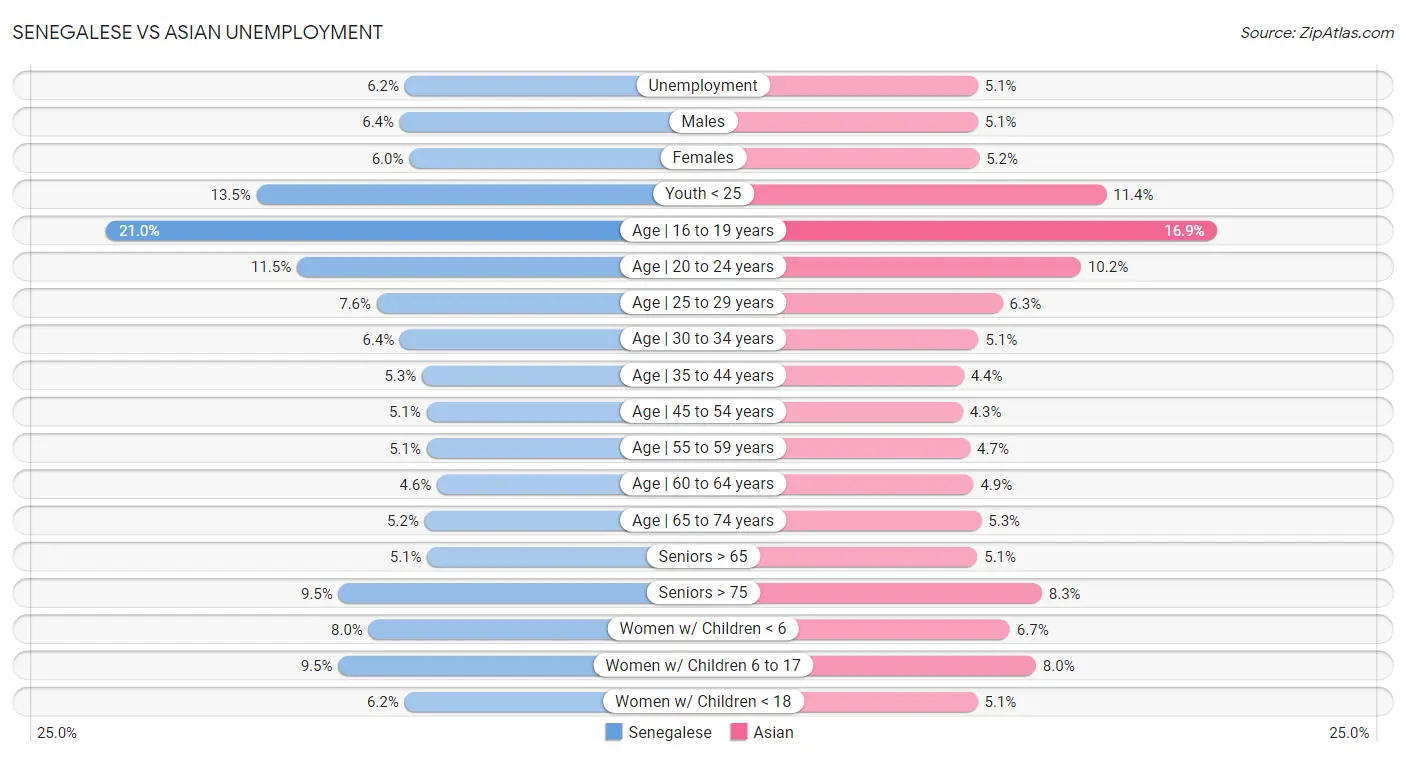 Senegalese vs Asian Unemployment