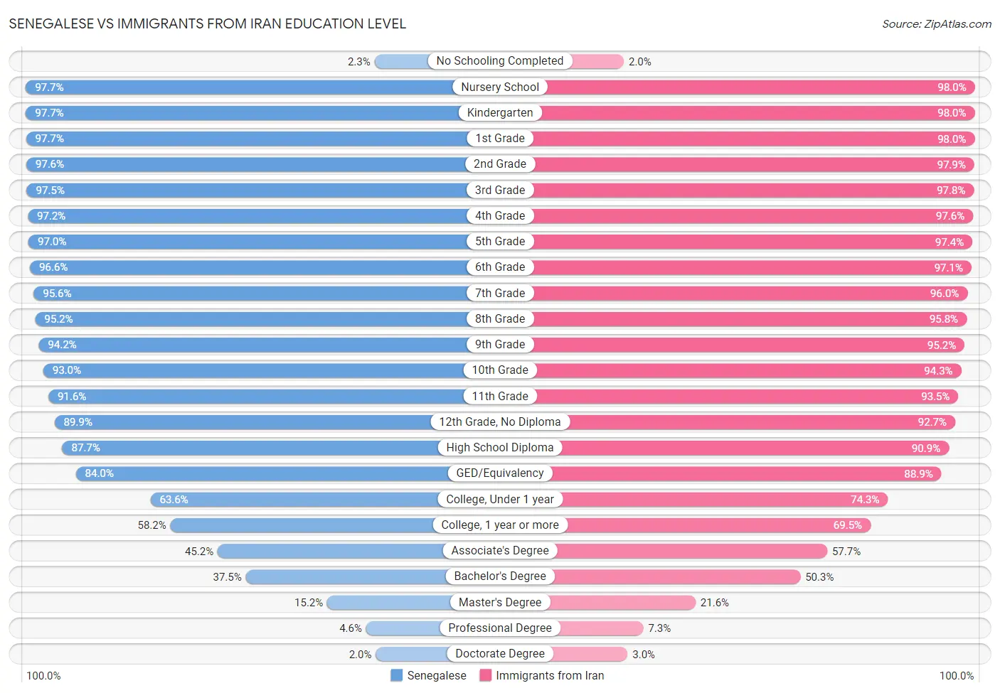 Senegalese vs Immigrants from Iran Education Level