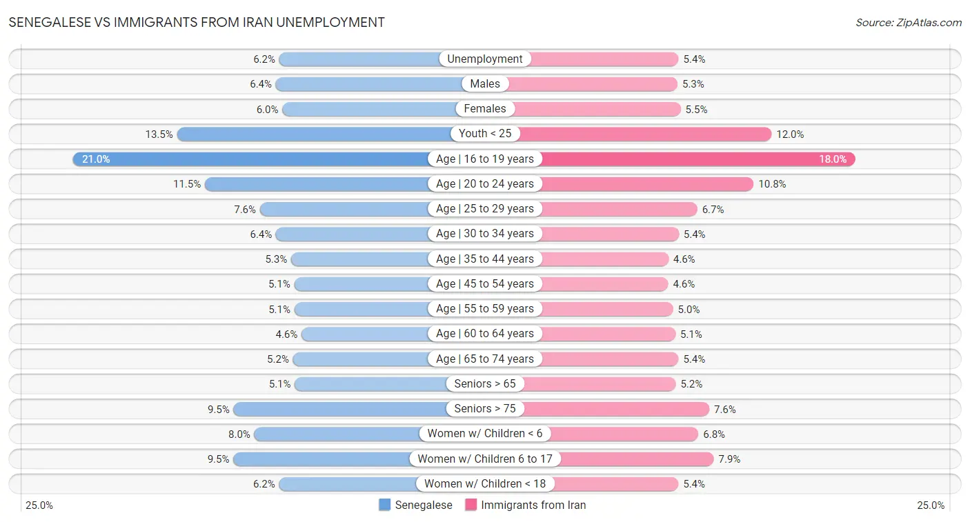 Senegalese vs Immigrants from Iran Unemployment