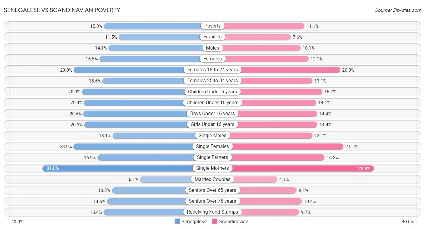 Senegalese vs Scandinavian Poverty