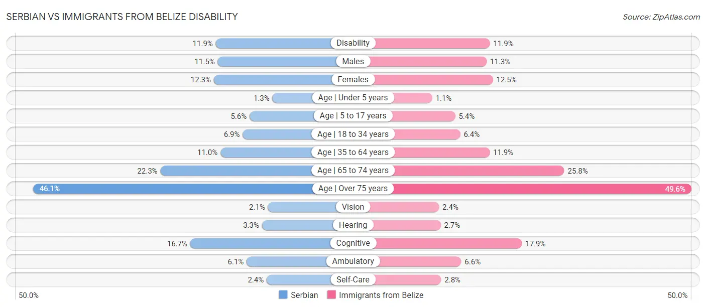 Serbian vs Immigrants from Belize Disability