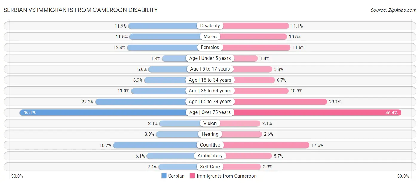 Serbian vs Immigrants from Cameroon Disability