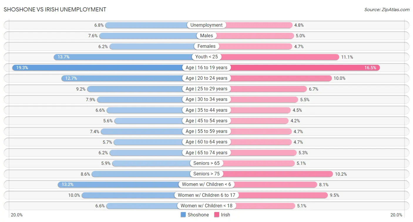 Shoshone vs Irish Unemployment