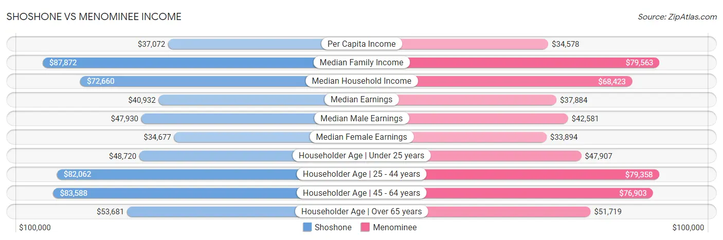 Shoshone vs Menominee Income