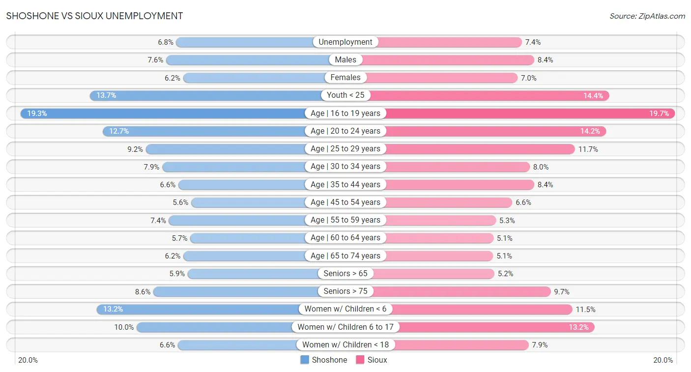 Shoshone vs Sioux Unemployment