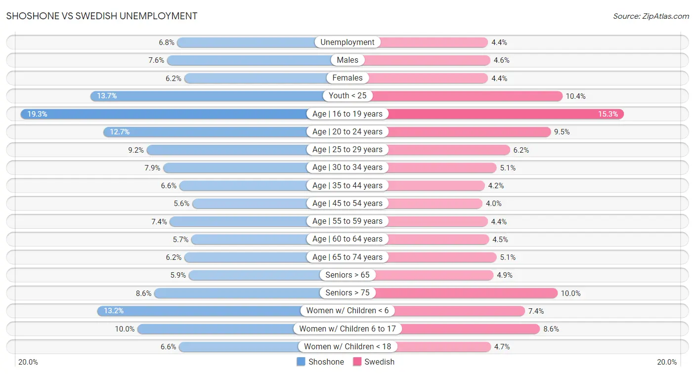 Shoshone vs Swedish Unemployment