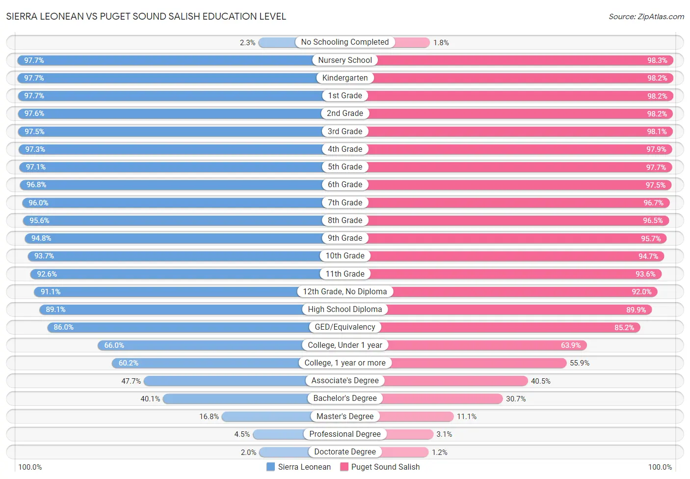 Sierra Leonean vs Puget Sound Salish Education Level