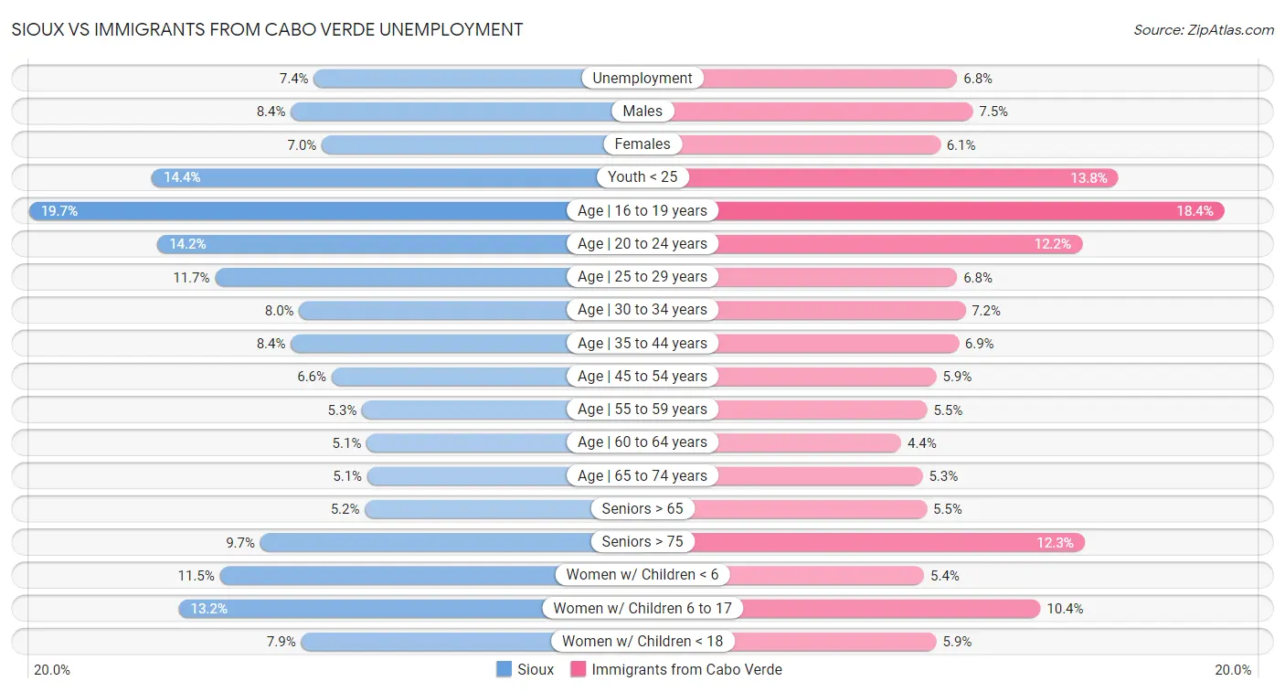 Sioux vs Immigrants from Cabo Verde Unemployment