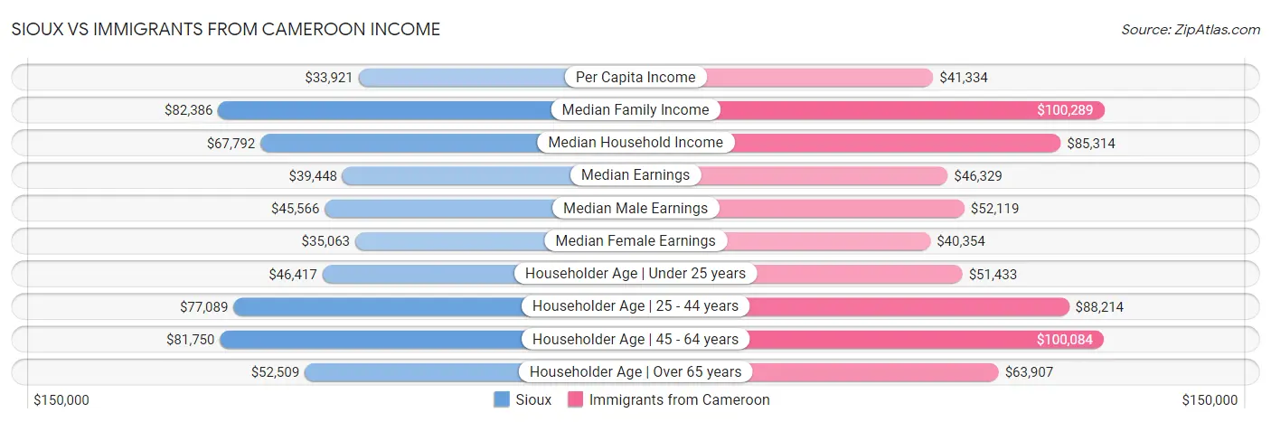 Sioux vs Immigrants from Cameroon Income