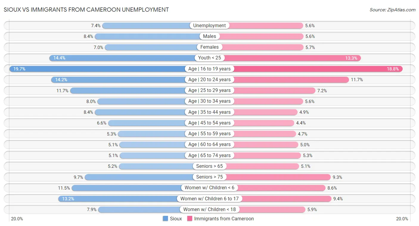 Sioux vs Immigrants from Cameroon Unemployment