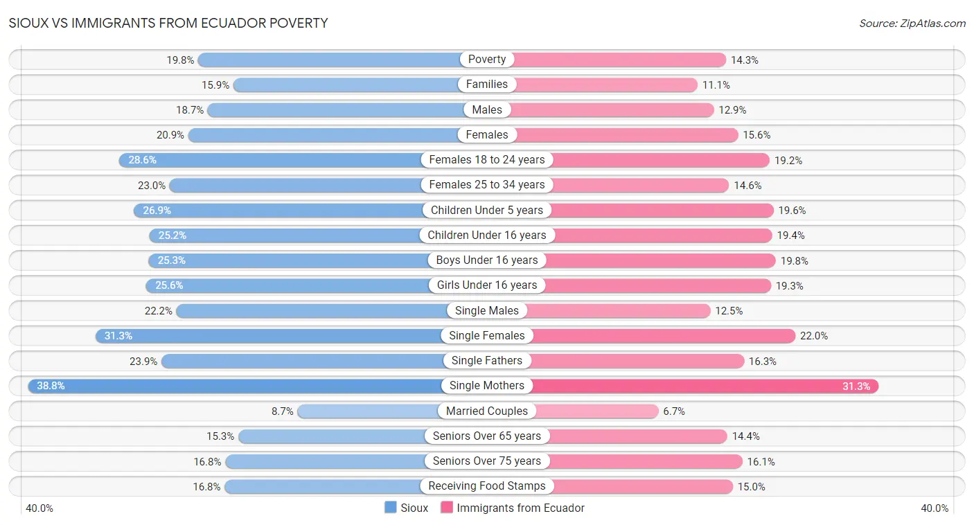 Sioux vs Immigrants from Ecuador Poverty
