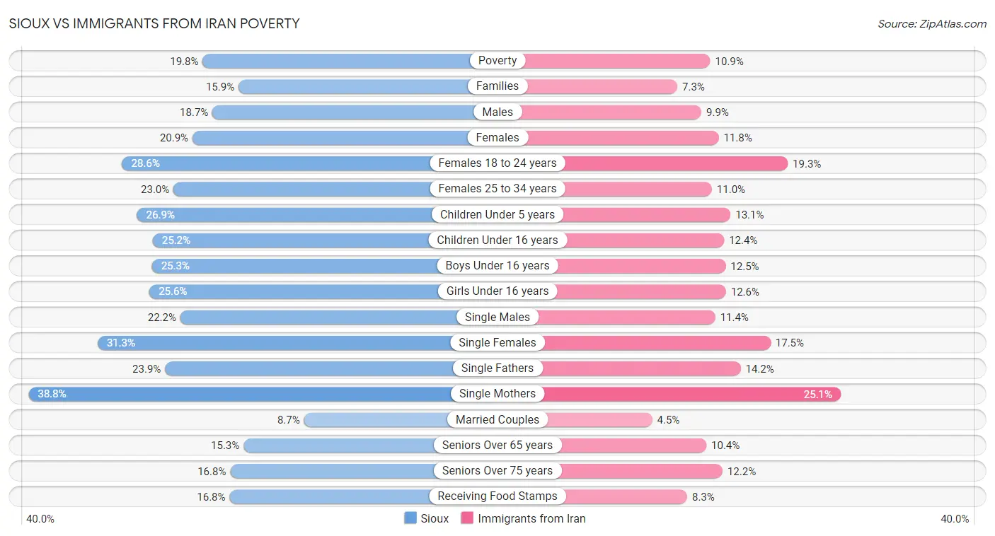 Sioux vs Immigrants from Iran Poverty
