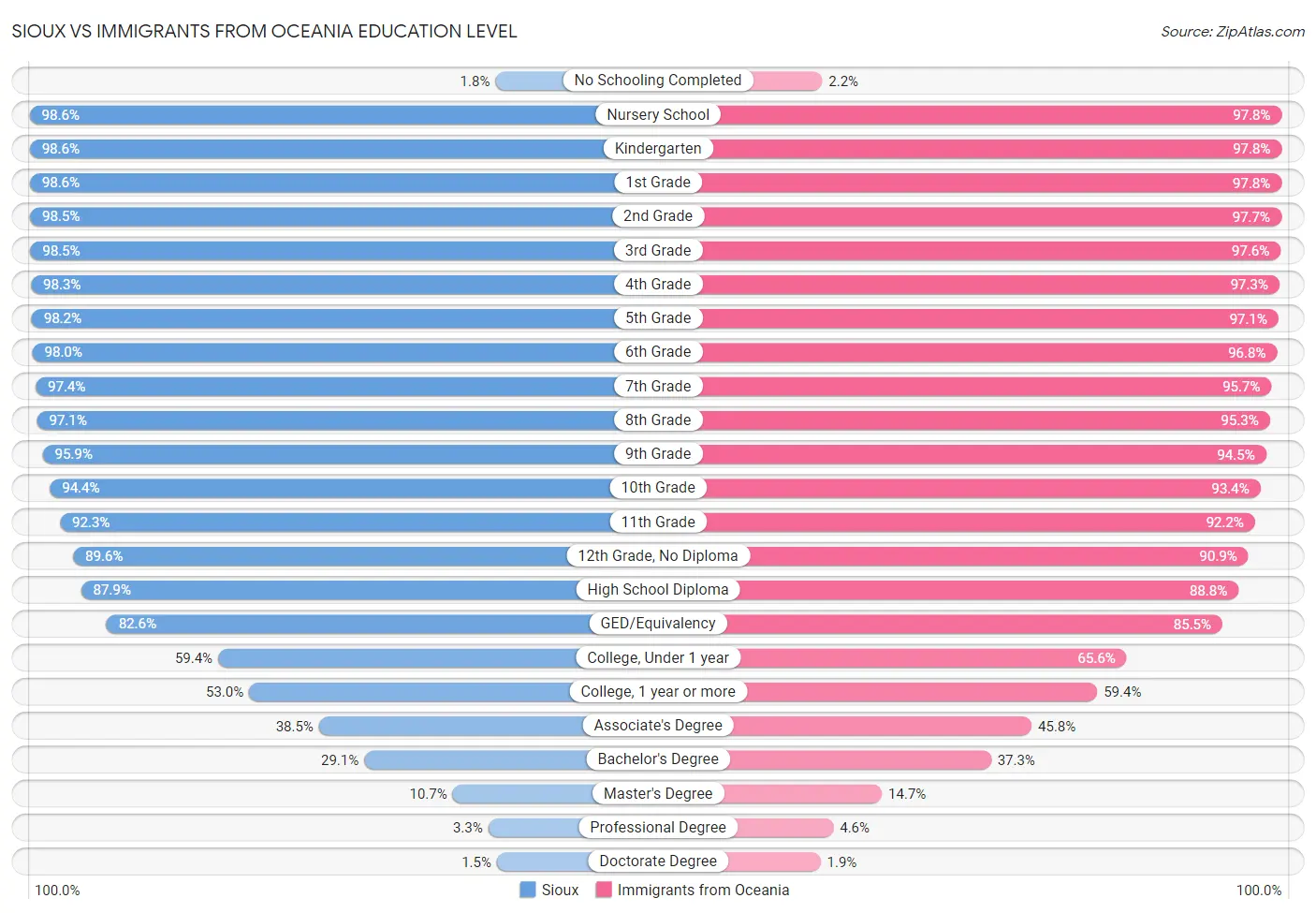 Sioux vs Immigrants from Oceania Education Level