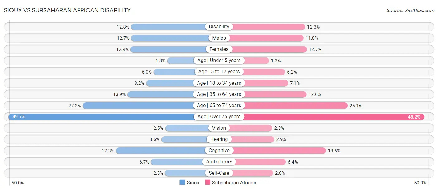 Sioux vs Subsaharan African Disability