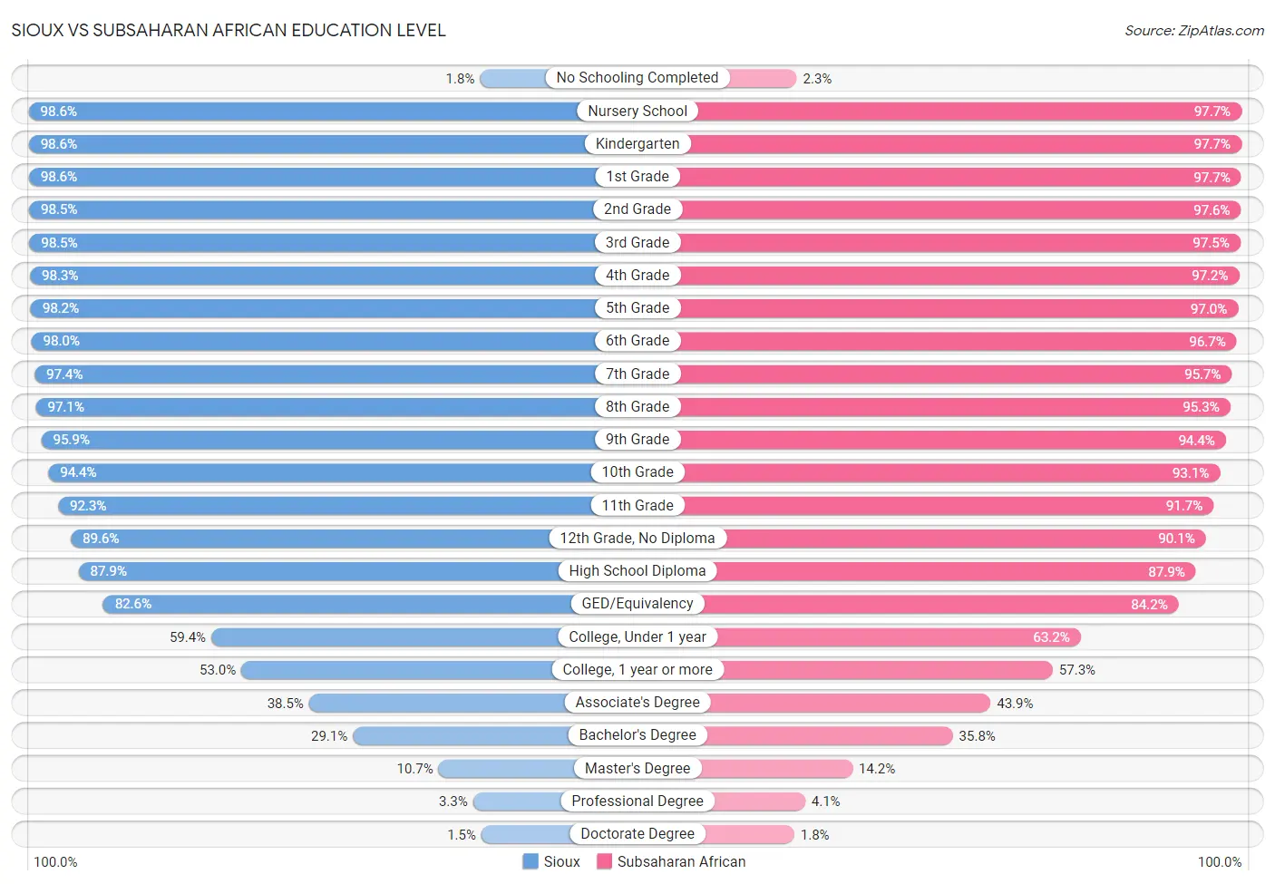 Sioux vs Subsaharan African Education Level