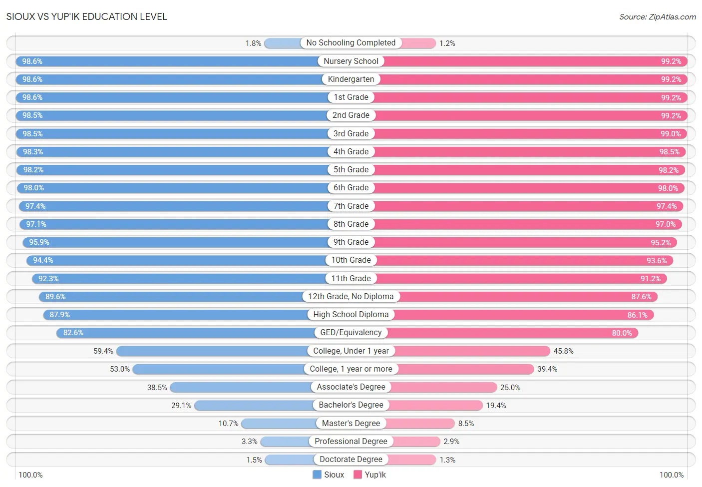 Sioux vs Yup'ik Education Level