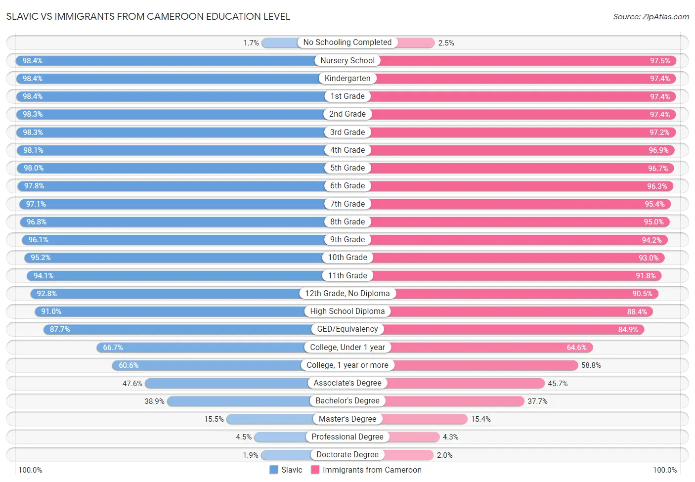 Slavic vs Immigrants from Cameroon Education Level