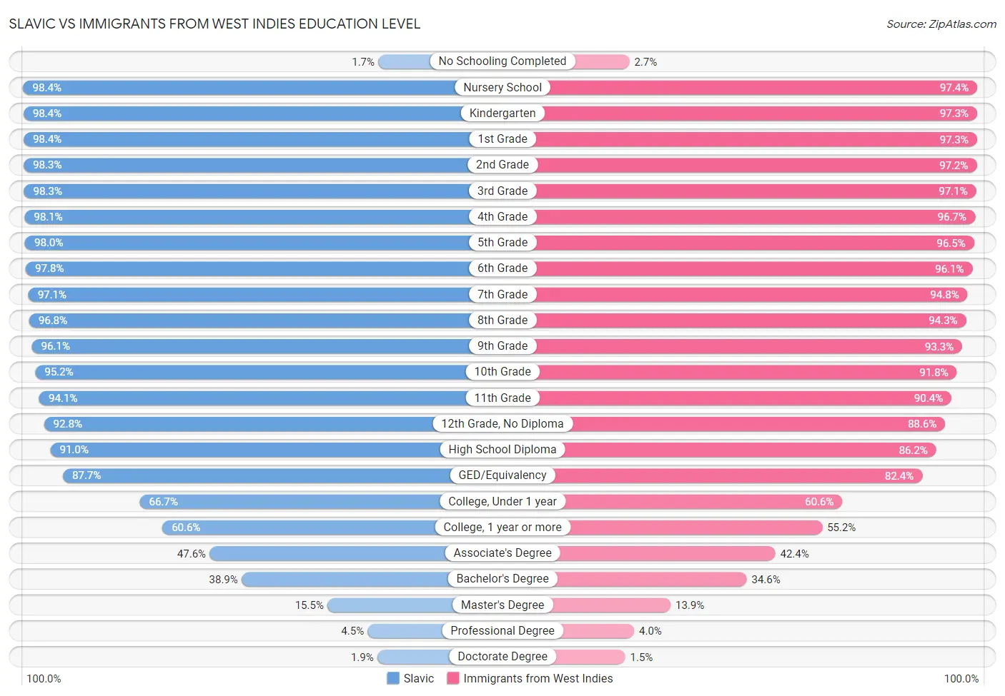 Slavic vs Immigrants from West Indies Education Level