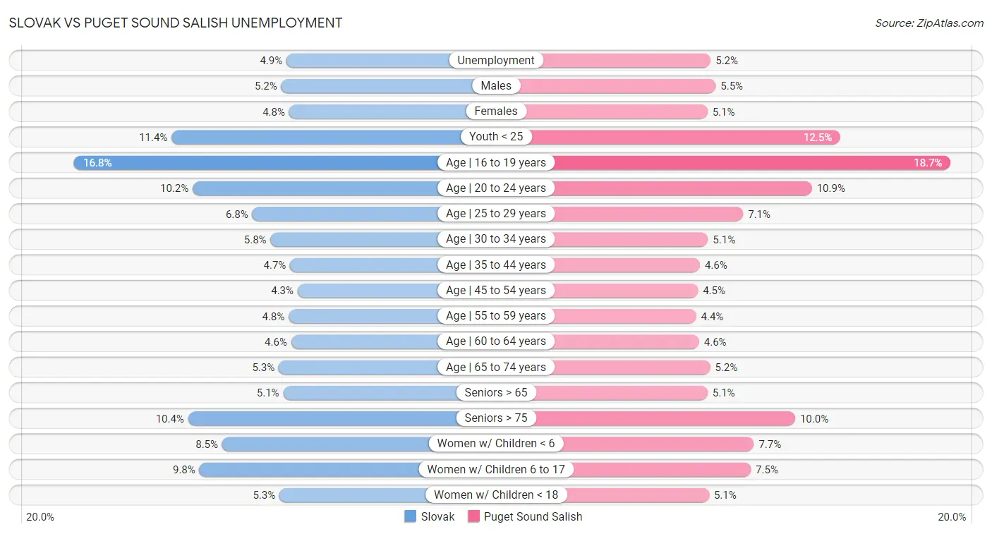 Slovak vs Puget Sound Salish Unemployment