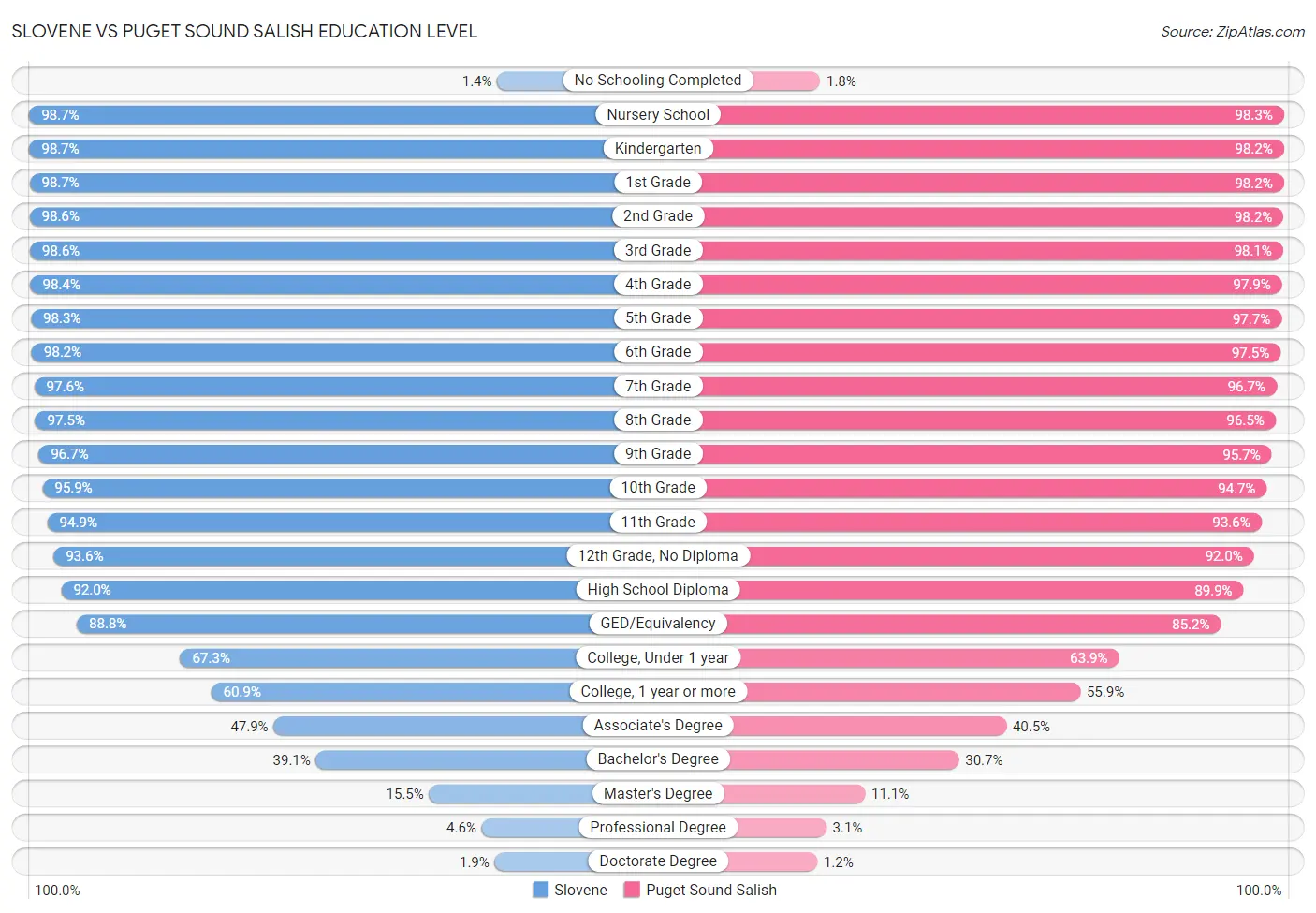 Slovene vs Puget Sound Salish Education Level