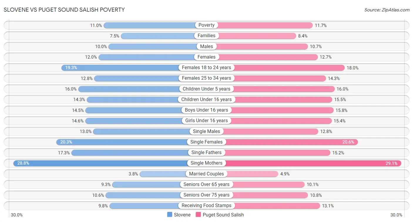 Slovene vs Puget Sound Salish Poverty