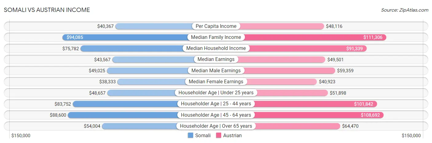 Somali vs Austrian Income