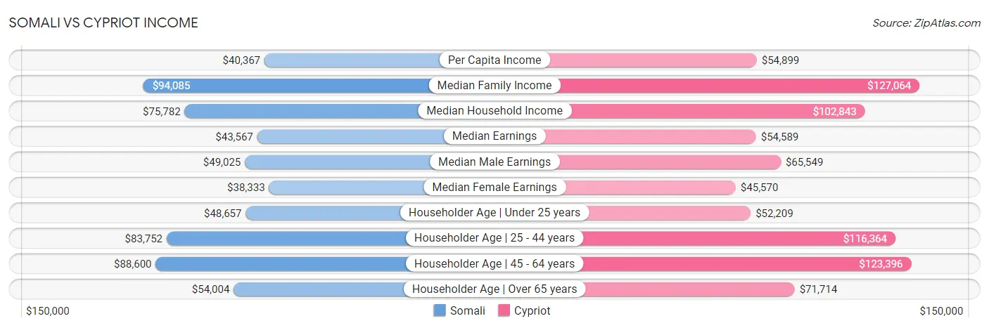 Somali vs Cypriot Income