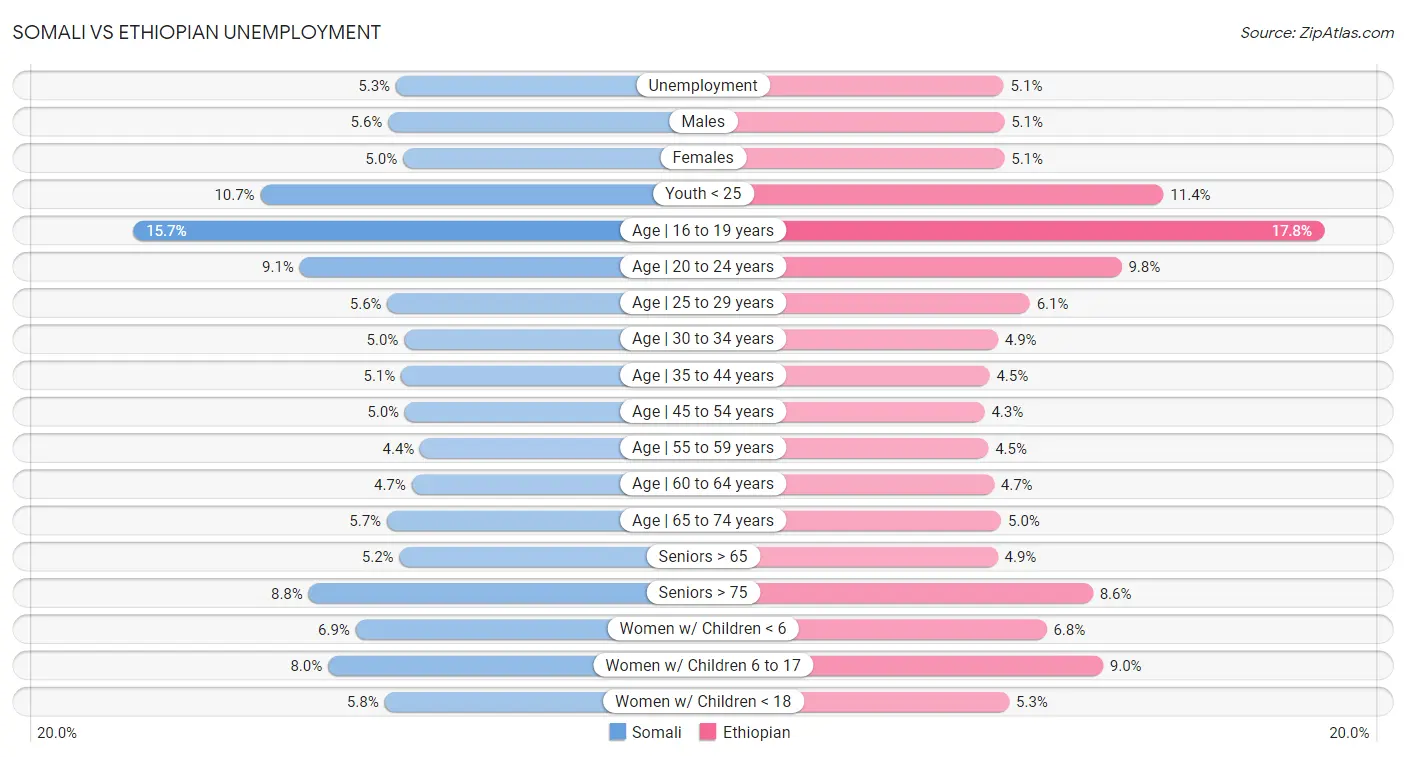 Somali vs Ethiopian Unemployment