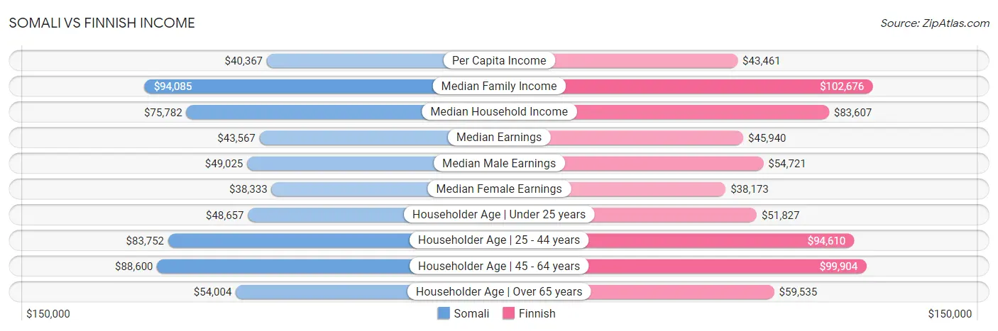 Somali vs Finnish Income