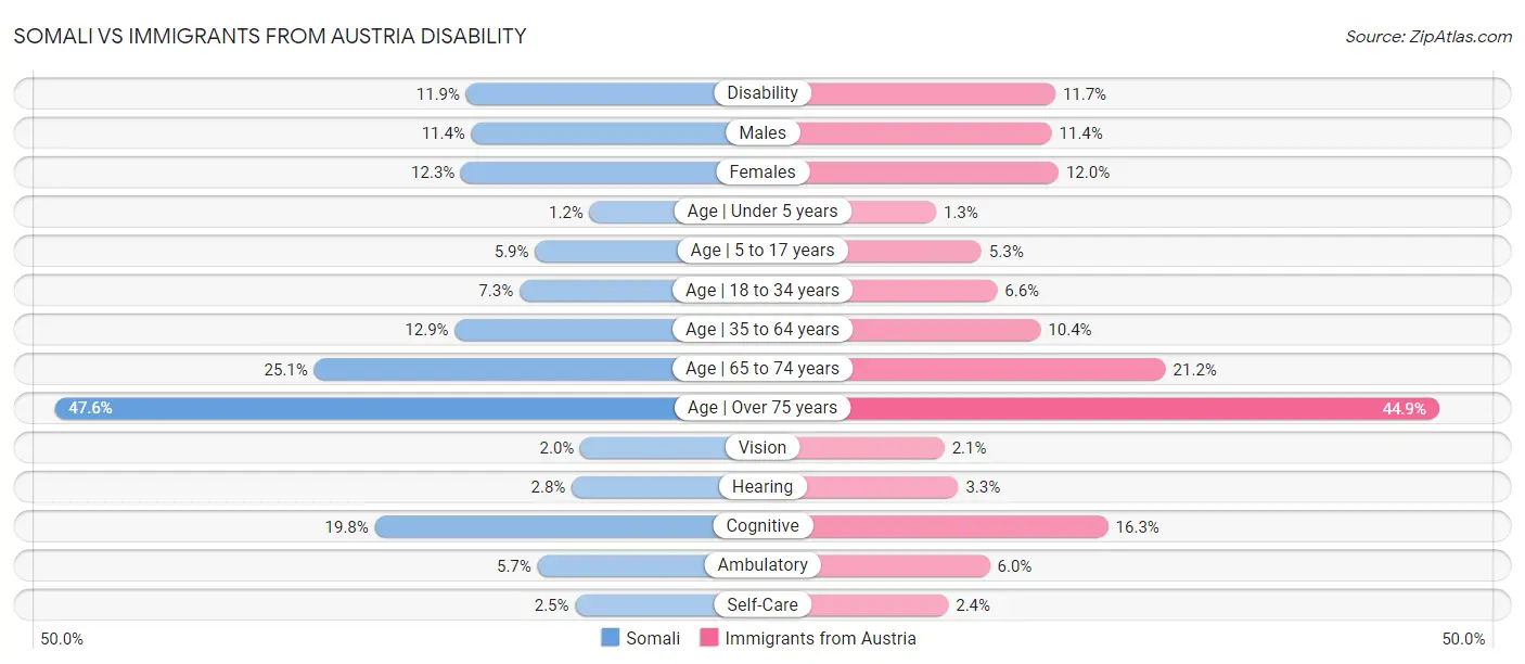 Somali vs Immigrants from Austria Disability