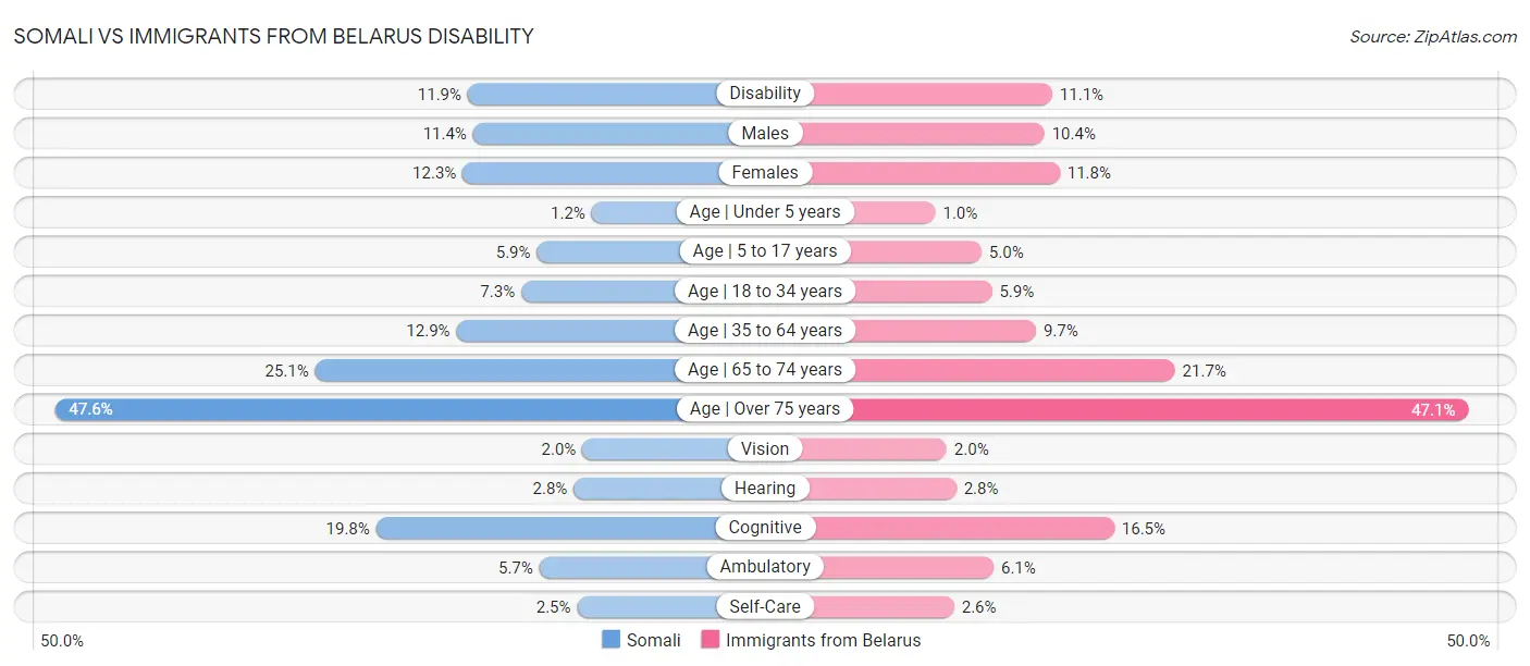 Somali vs Immigrants from Belarus Disability