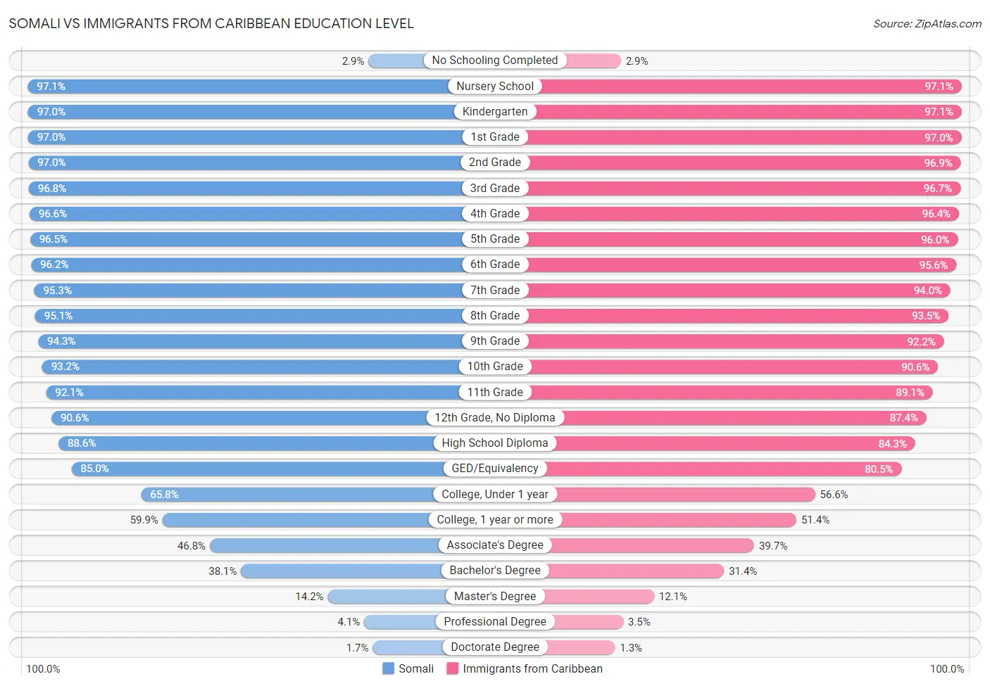 Somali vs Immigrants from Caribbean Education Level