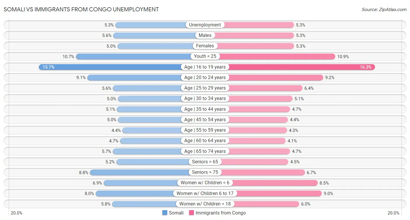 Somali vs Immigrants from Congo Unemployment