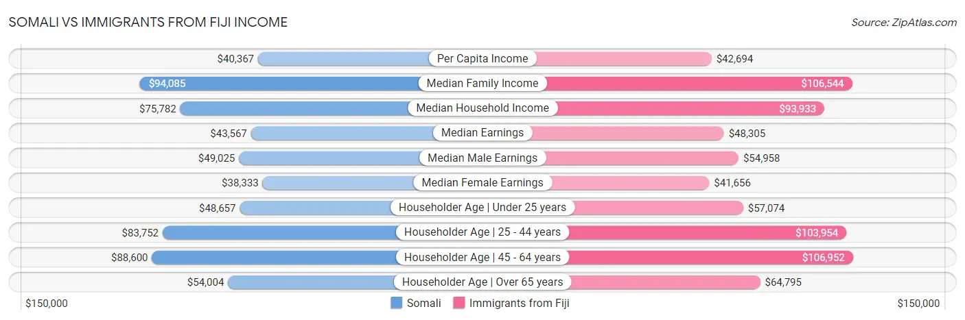 Somali vs Immigrants from Fiji Income