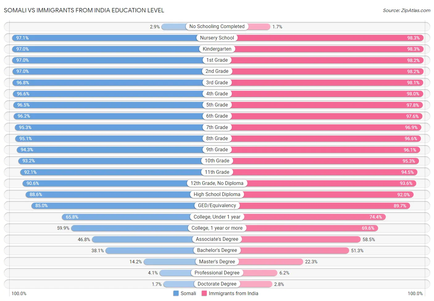 Somali vs Immigrants from India Education Level