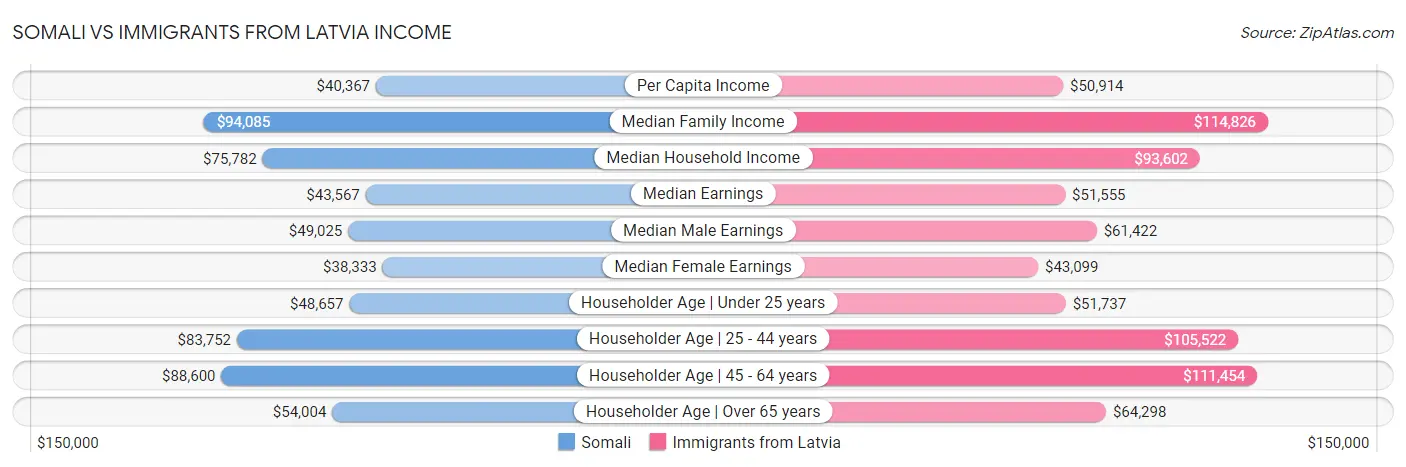 Somali vs Immigrants from Latvia Income