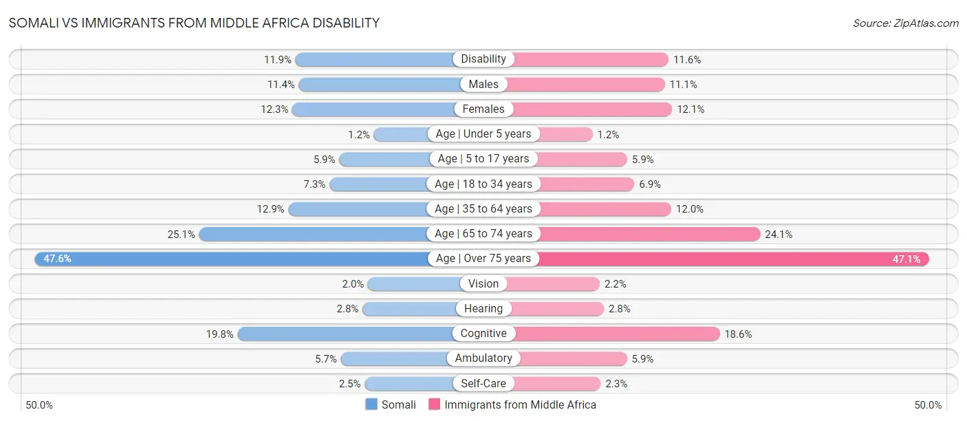 Somali vs Immigrants from Middle Africa Disability