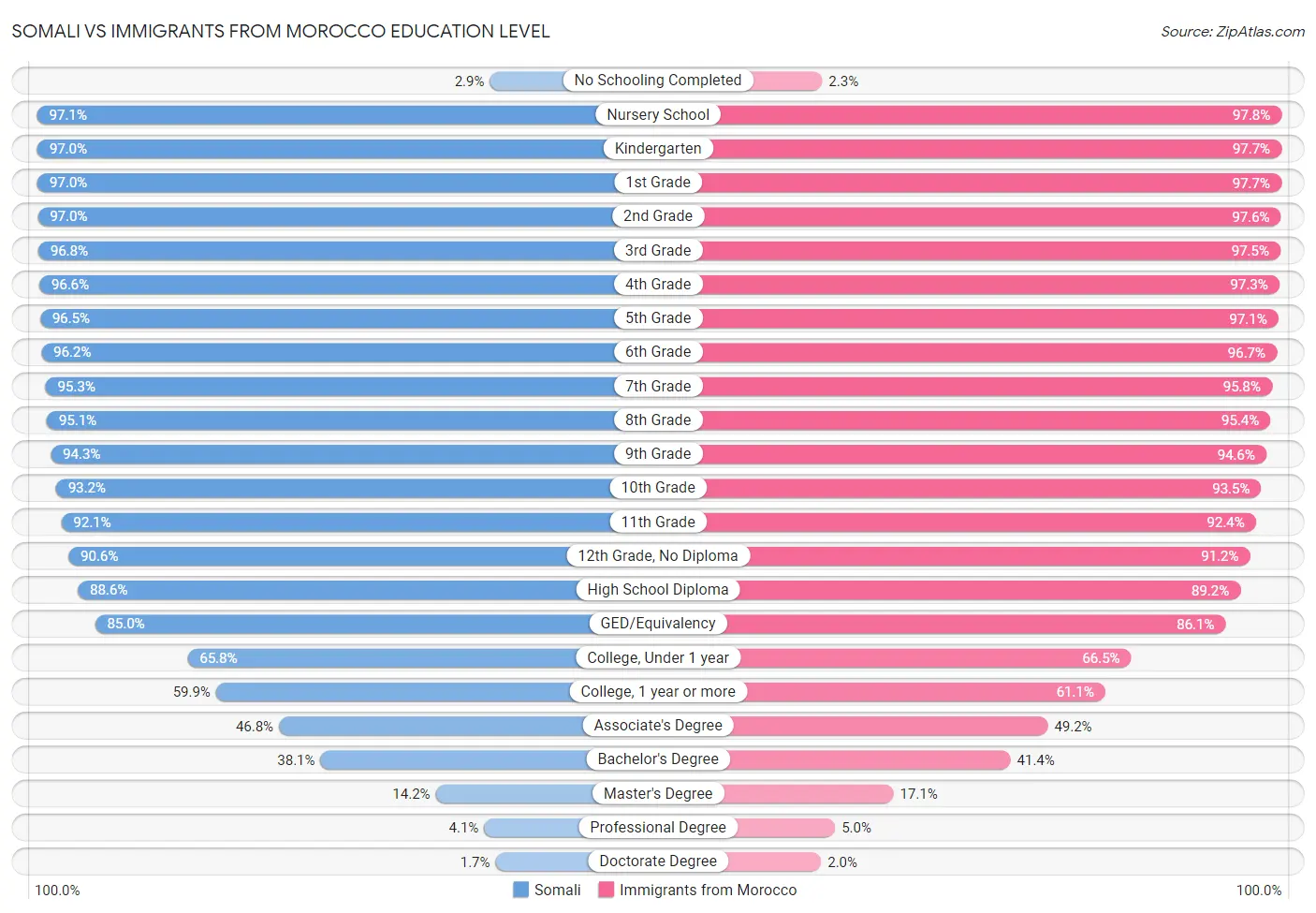 Somali vs Immigrants from Morocco Education Level