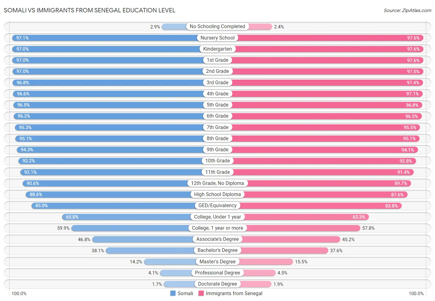 Somali vs Immigrants from Senegal Education Level