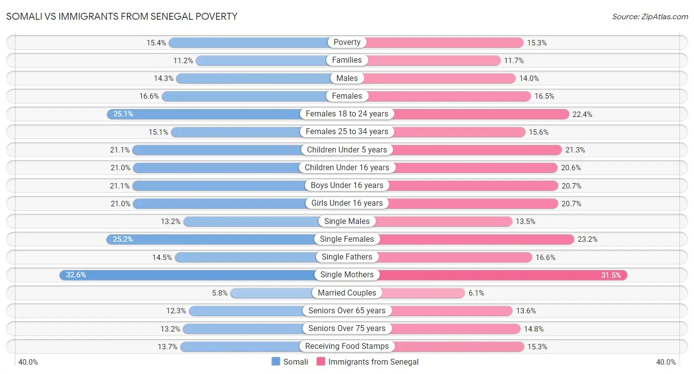 Somali vs Immigrants from Senegal Poverty