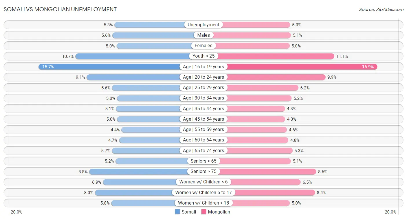 Somali vs Mongolian Unemployment